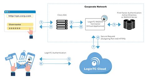 cisco anyconnect smart card authentication|Cisco AnyConnect authentication.